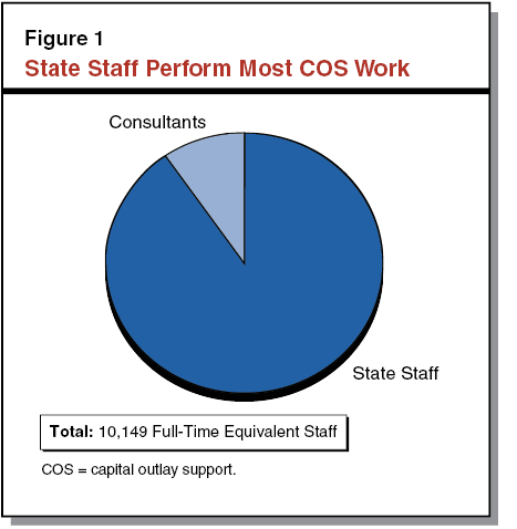 Figure 1 State Staff Perform Most COS work
