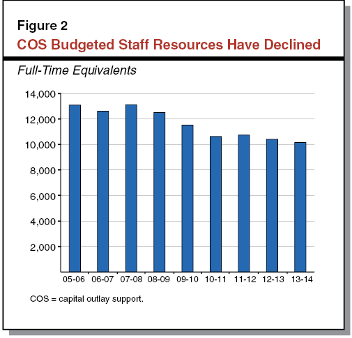 Figure 2 COS Budgeted Staff Resources Have Declined