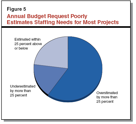 Figure 5 Annual Budget Request Poorly Estimates Staffing Needs for Most Projects