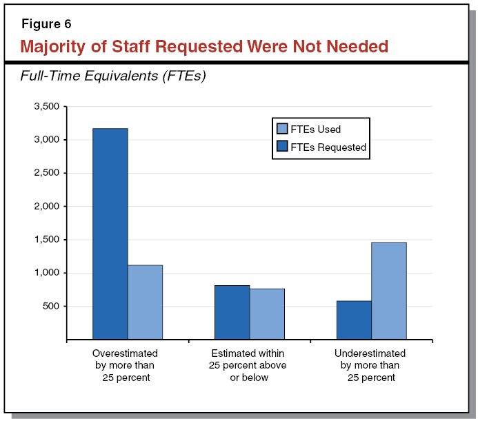 Figure 6 Majority of Staff Requested Were Not Needed