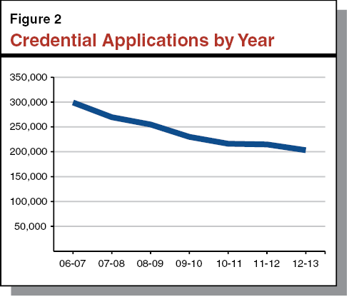 Figure 2: Credential Applications by Year