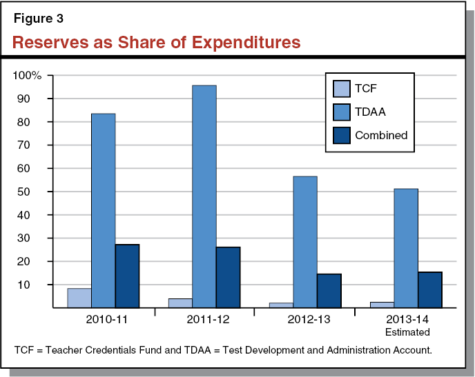Figure 3: Reserves as Share of Expenditures