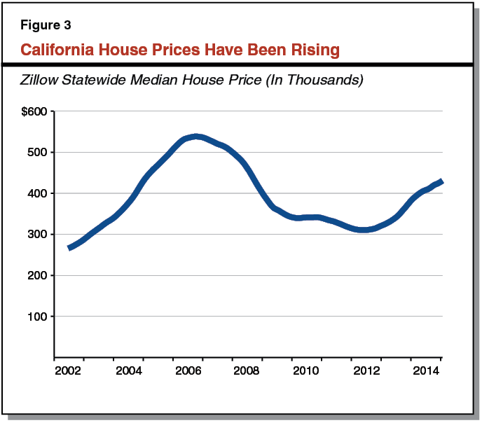 Figure 3: California House Prices Have Been Rising