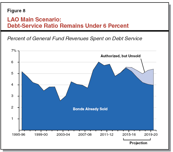 Figure 8: LAO Main Scenario: Debt-Service Ratio Remains Under 6 Percent