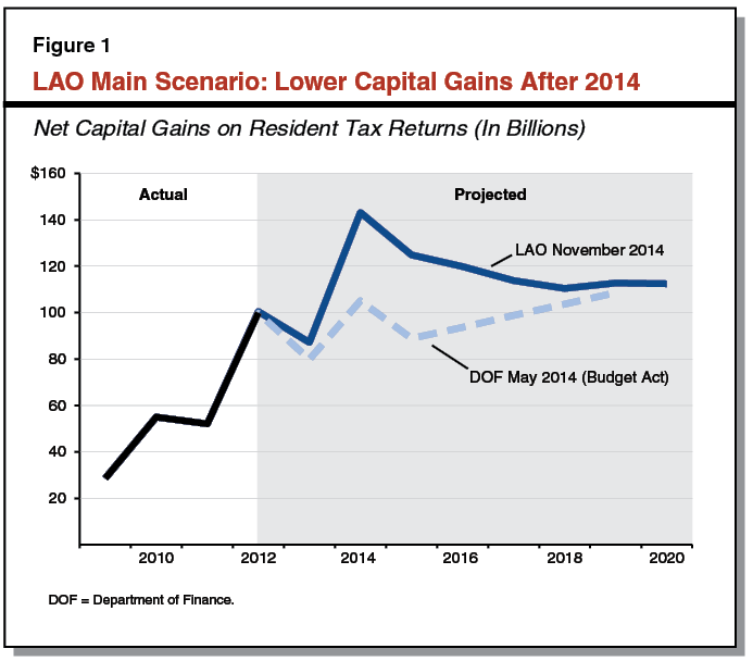 Figure 1: LAO Main Scenario: Lower Capital Gains After 2014