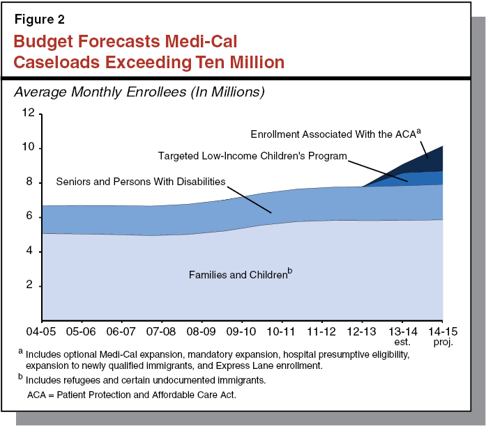 Figure 2: Budget Forecasts Medi-Cal Caseloads Exceeding Ten Million
