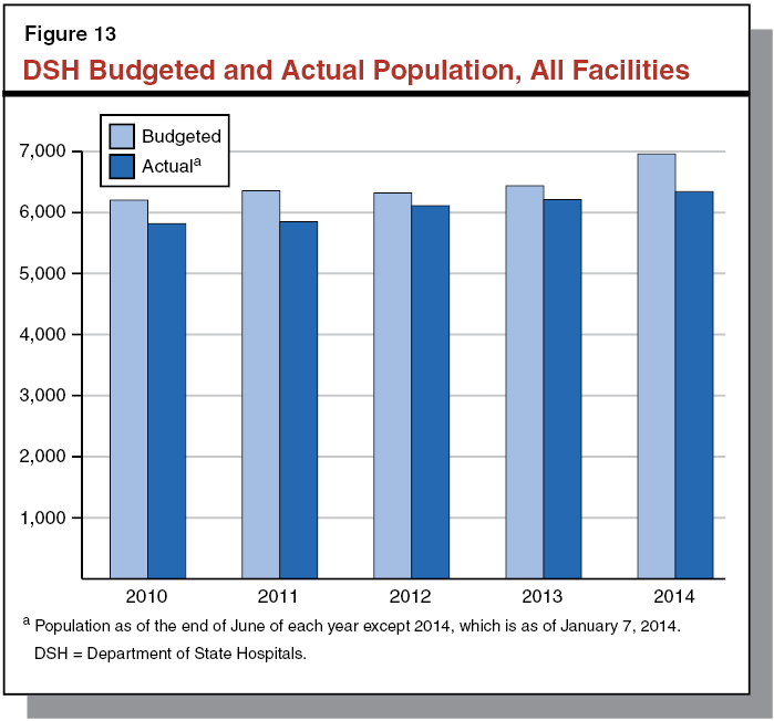 Figure 13: DSH Budgeted and Actual Population, All Facilities