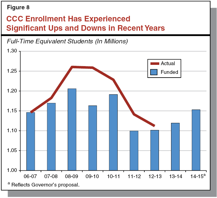Figure 8: CCC Enrollment Has Experienced Significant Ups and Downs in Recent Years
