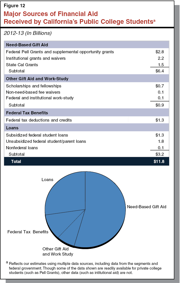 Figure 12: Major Sources of Financial Adi Received by California’s Public College Students