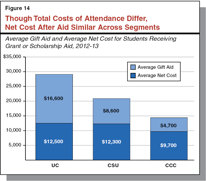 Figure 14: Through Total Costs of Attendance Differ, Net Cost After Aid Similar Across Segments