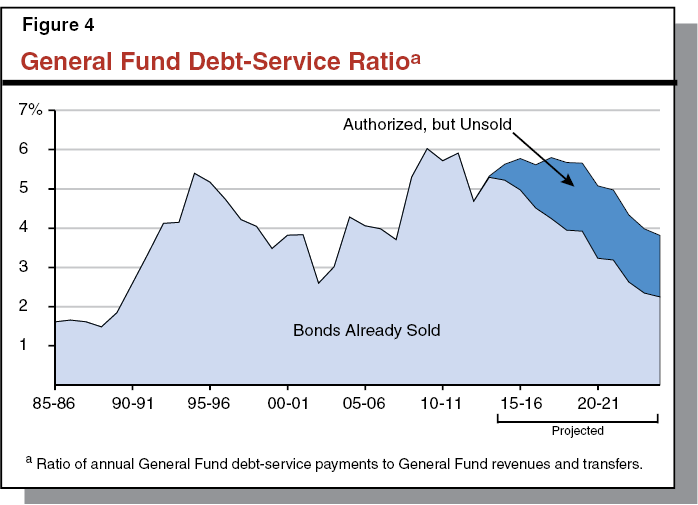 General Fund Debt Service Ratio