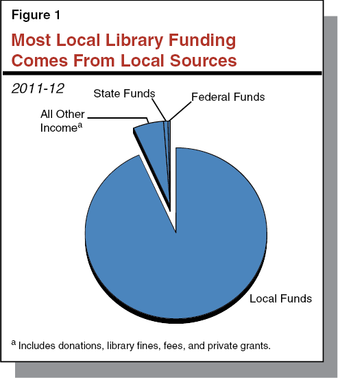 Most Local Library Funding Comes From Local Sources