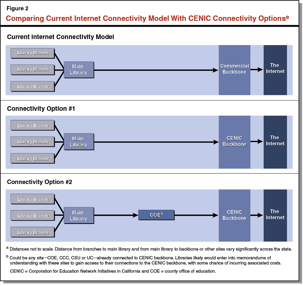 Comparing Current Internet Connectivity Model With CENIC Connectivity Options