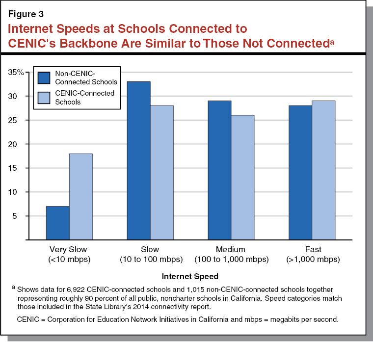 Internet Speeds at Schools Connected to CENIC's Backbone Are Similar to Those Not Connected