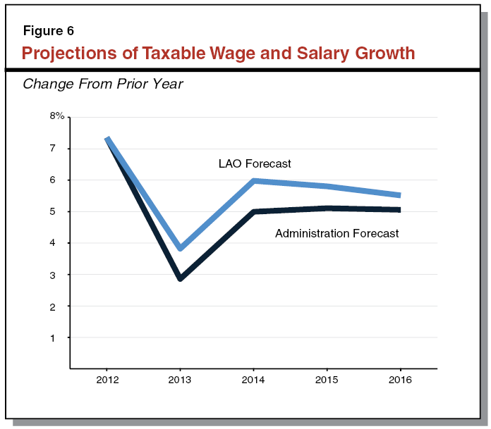 Figure 6: Projections of Taxable Wage and Salary Growth