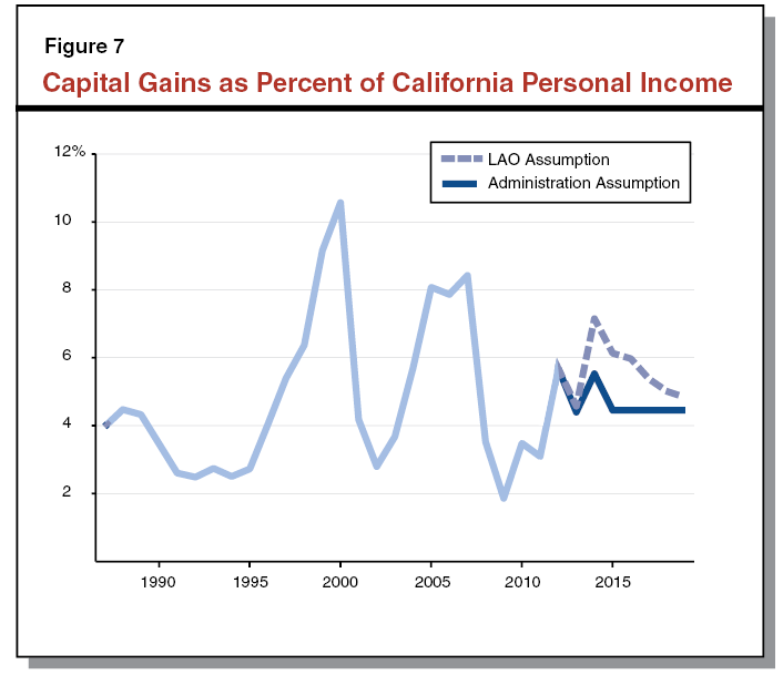 Figure 7: Capital Gains as Percent of California Personal Income