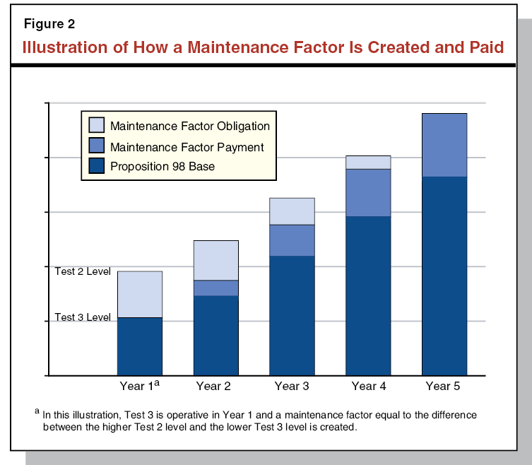 Figure 2: Illustration of How Maintenance Factor is Created and Paid