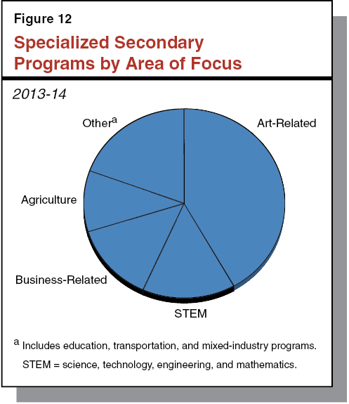 Figure 12: Specialized Secondary Programs by Area of Focus