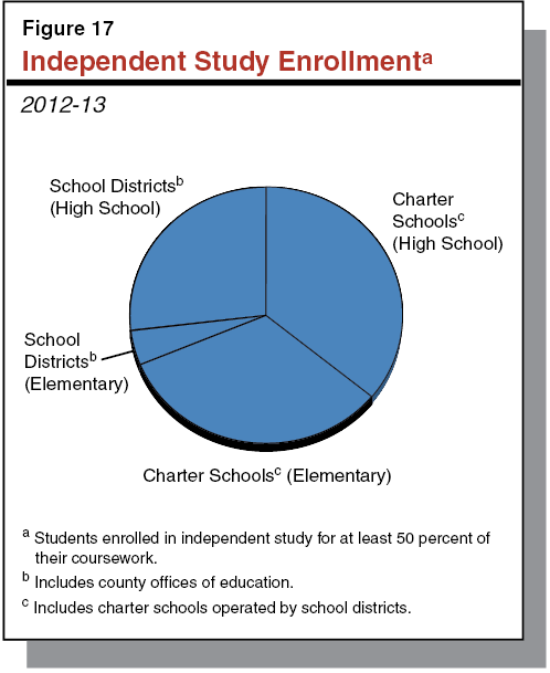 Figure 17: Independent Study Enrollment