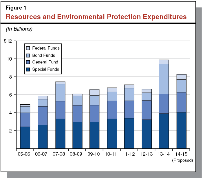 Figure 1 - Resources and Environmental Protection Expenditures