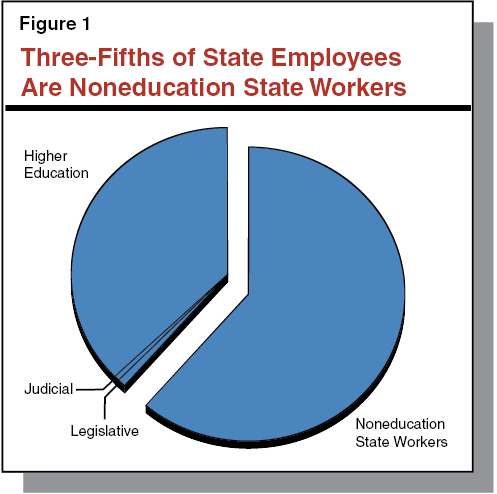Figure 1: Three-fifths of State Employees are Noneducation State Workers