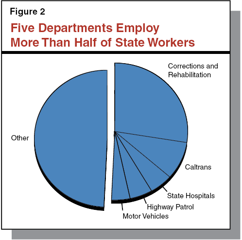 Figure 2:Five Departments Employ More than Half of State Workers