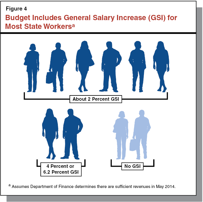 Figure 4: Budget Includes General Salary Incresase (GSI) for Most State Workers