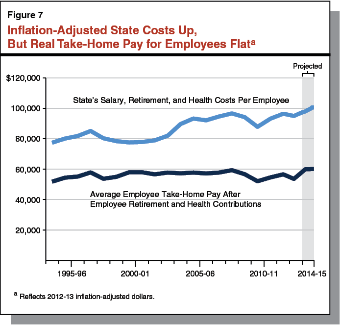 Figure 7: Inflation-Adjusted State Costs Up, But Real Take-Home Pay for Employees Flat