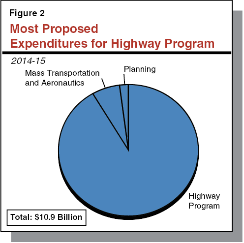 Figure 2: Most Proposed Expenditures for Highway Program