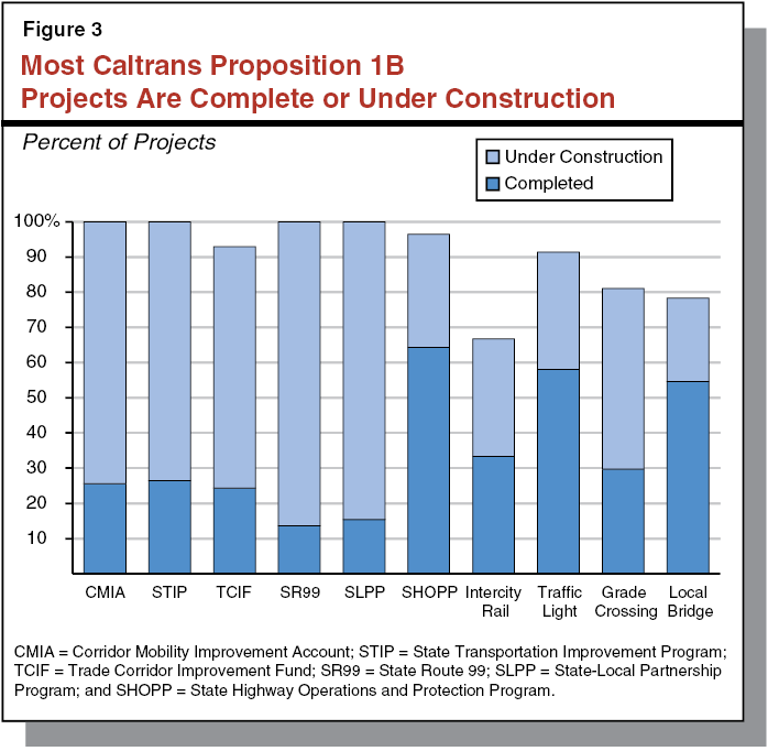 Figure 3: Most Caltrans Proposition 1B Projects Are Complete or Under Construction
