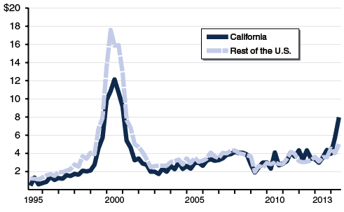 California Firms Get Large Share of Venture Capital Funding