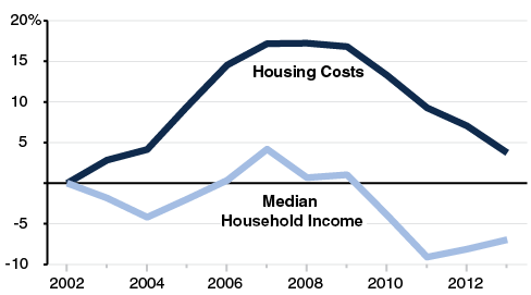 Total Inflation–Adjusted Change Since 2002