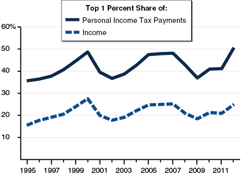 Top 1 Percent of Income Earners Paid Half of Income Taxes in 2012