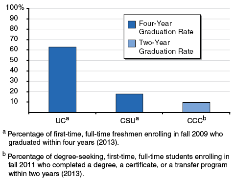 Most College Students at Public Segments Do Not Graduate on Time