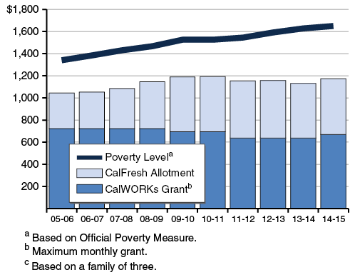 . . .While Combined CalWORKs/CalFresh Assistance Remains Significantly Below Poverty Level