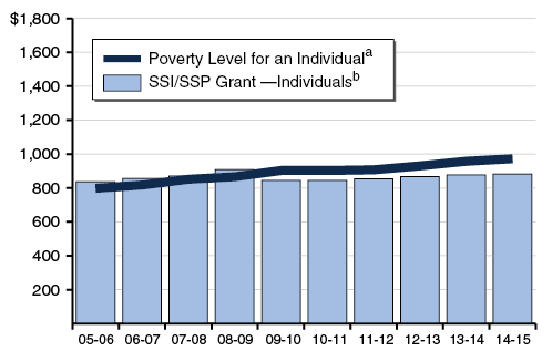 SSI/SSP Grant Recently Fell Below Poverty Level. . .