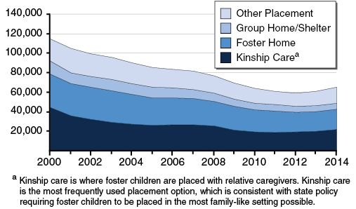 Recent Uptick in Foster Care Caseload Reverses Historical Trend