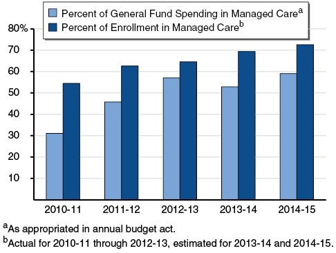 Majority of Medi–Cal Enrollment and<br /> Spending Now in Managed Care