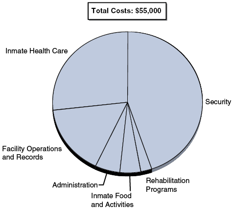 Most Inmate Costs Related to Security and Health Care