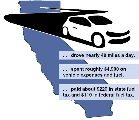 Average California Driver in 2013…