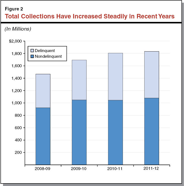 Total Collections Have Increased Steadily in Recent Years