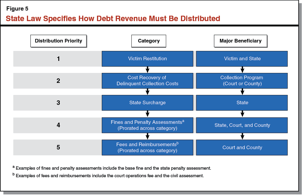State Law Specifies how Debt Revenue must be Distributed
