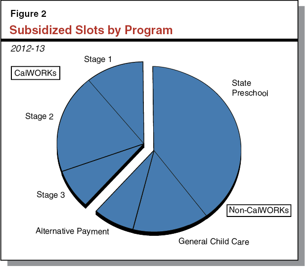 Figure 2 Subsidized Slots by Program