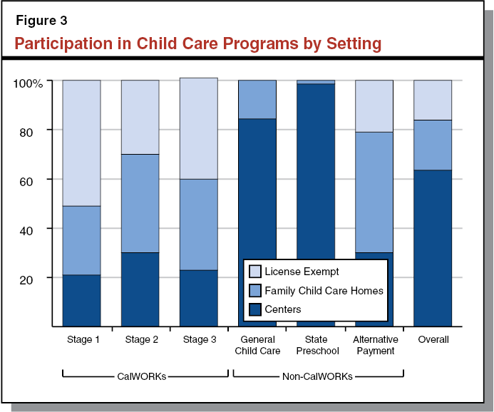 Figure 3 Participation in Child Care Programs by Setting