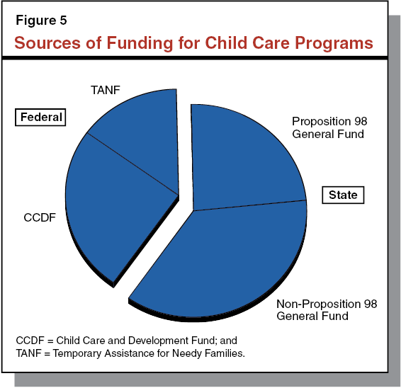 Figure 5 
			Sources of Funding for Child Care Programs