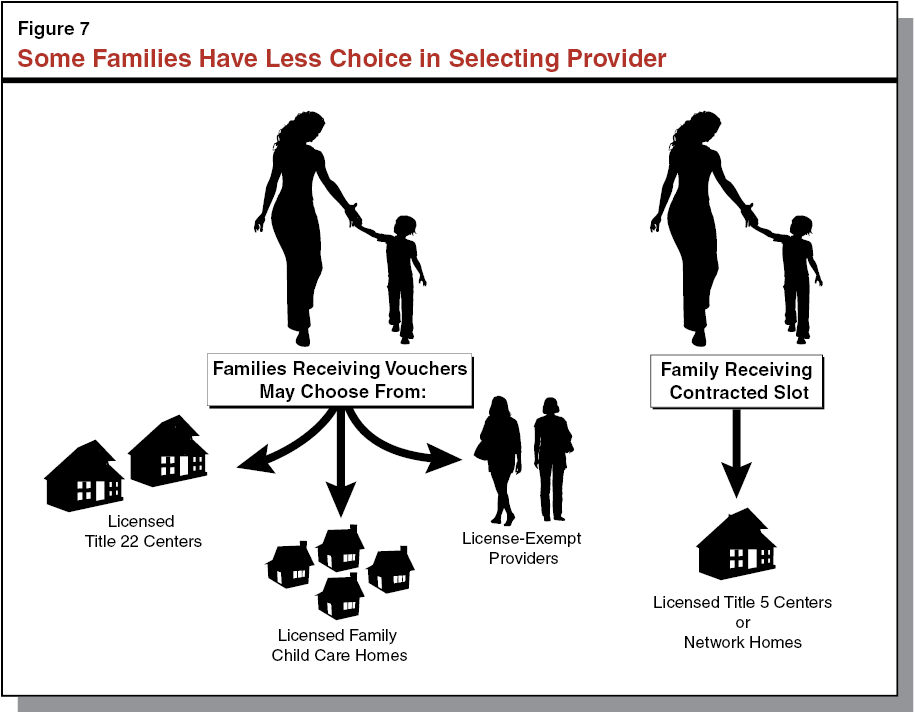 Figure 7 some families have less choice in selecting provider