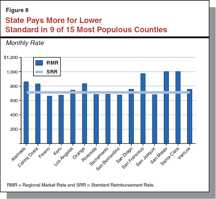 figure 8 state pays more for lower standard in 9 of 15 most populous counties