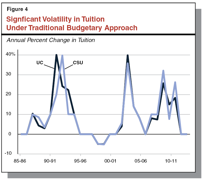 Figure 4: Significant Volatility in Tuition Under Traditional Budgetary Approach