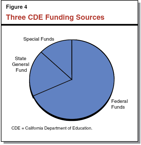 Three CDE funding sources