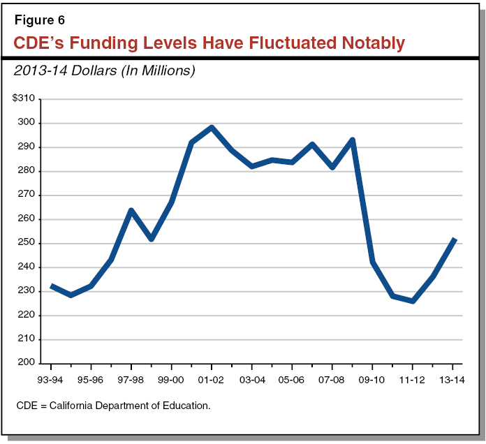 CDE's funding levels have fluctuated Notably